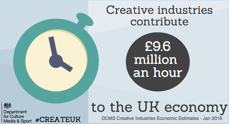NEWS: Creative Industries worth almost £10 million an hour to UK #economy #CreateUK bit.ly/1RKxK18
