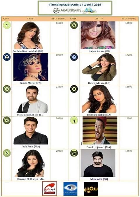 ArabHomeSingers's tweet photo. #Stars_News 
سهيلة في الصدارة لخامس مرة على التوالي وهي حديث الجميع منذ عودتها الأكاديمية 
#SouhilaBenLachhab https://t.co/wQeEMgPn8h