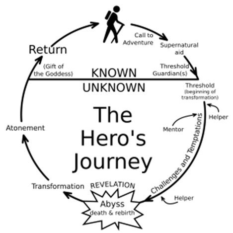 Pint_of_Milk's tweet photo. The Hero's Journey, how does it compare to #business and #entrepreneurship? https://t.co/bW8uQIS8bo https://t.co/csOEWKbhre