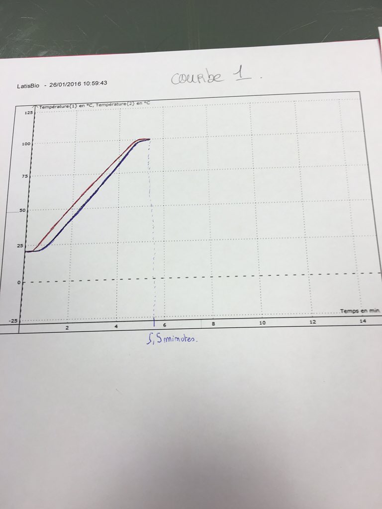 Clndorian's tweet photo. L'équilibre prend environ 5.5 minutes pour la convection (courbe rouge = sonde du haut)... #geothermdorian https://t.co/Kf6XdrZGCx