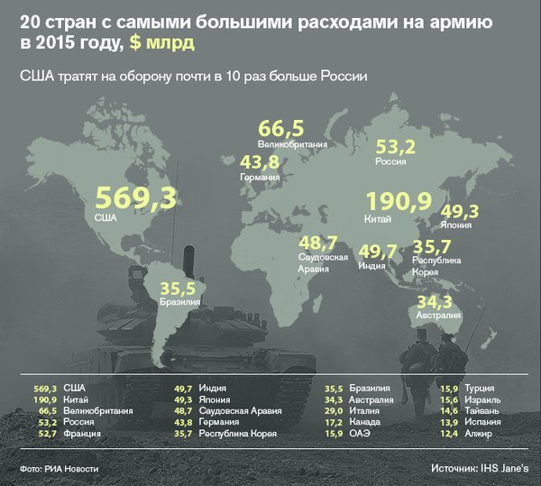 100 к 1. траты государств на армию. где много раз. отношение к мигрантам в европе. где много раз.