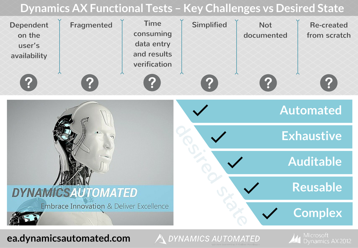 DynamicsAutomat's tweet photo. #DynamicsAX #functional #tests - key #challenges &amp; desired state! Learn more: https://t.co/8ZL68WJAem #MSDAX https://t.co/REak6PtzaL
