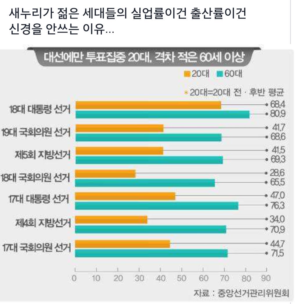 투표를 안 하면
그날 하루는 놀거나 쉬어서  좋을지 몰라도
그후로 5년동안 학비에 알바로 개고생 할 수도 있다는 걸
깨달아주시길...
