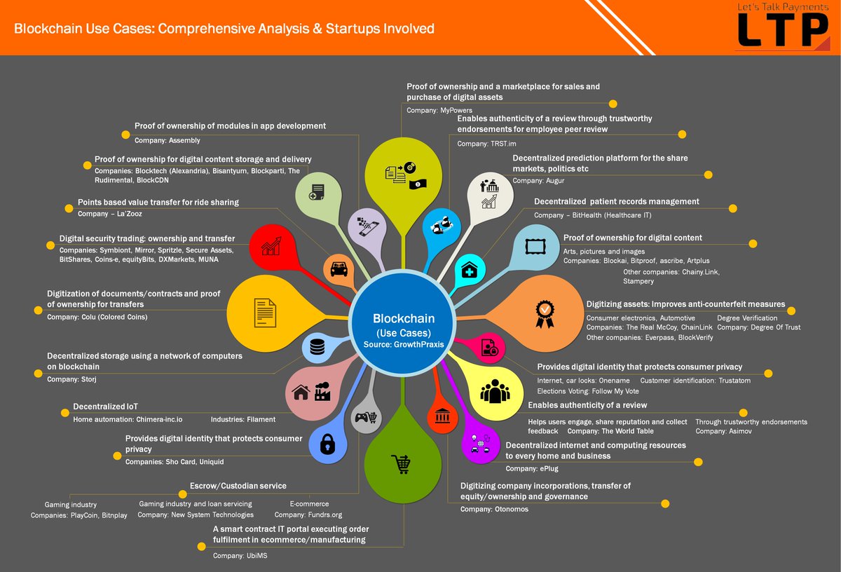 Blockchain Technology- present, future applications wheel, includes # healthcare #Blockchain underlies #bitcoin .