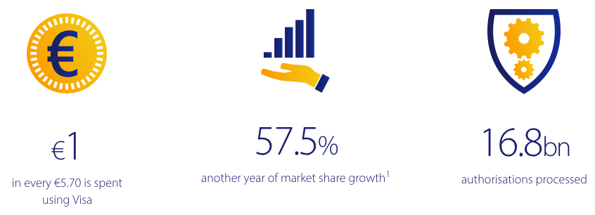VisaNewsEurope's tweet photo. Today’s Annual Report shows a 25% growth in revenue year on year.
See the full report here: https://t.co/lfd3F0bCww https://t.co/SckuuXAbdl