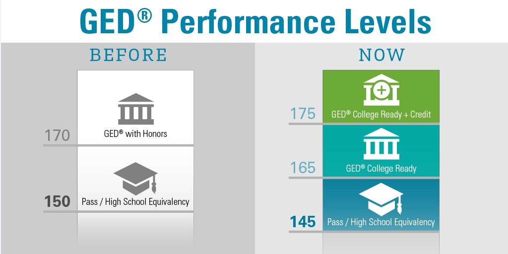 GEDTesting's tweet photo. HEAR why we're adjusting the scoring of the #GED Test! [AUDIO] https://t.co/3R1LPGMLha https://t.co/RTD4JHb6sA