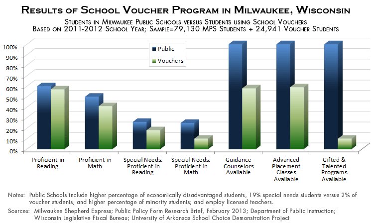 AmyFrogge's tweet photo. Vouchers don't work. Look what happened in Milwaukee after nearly a quarter century of vouchers. @currytodd_ https://t.co/dnMZvNUKJa