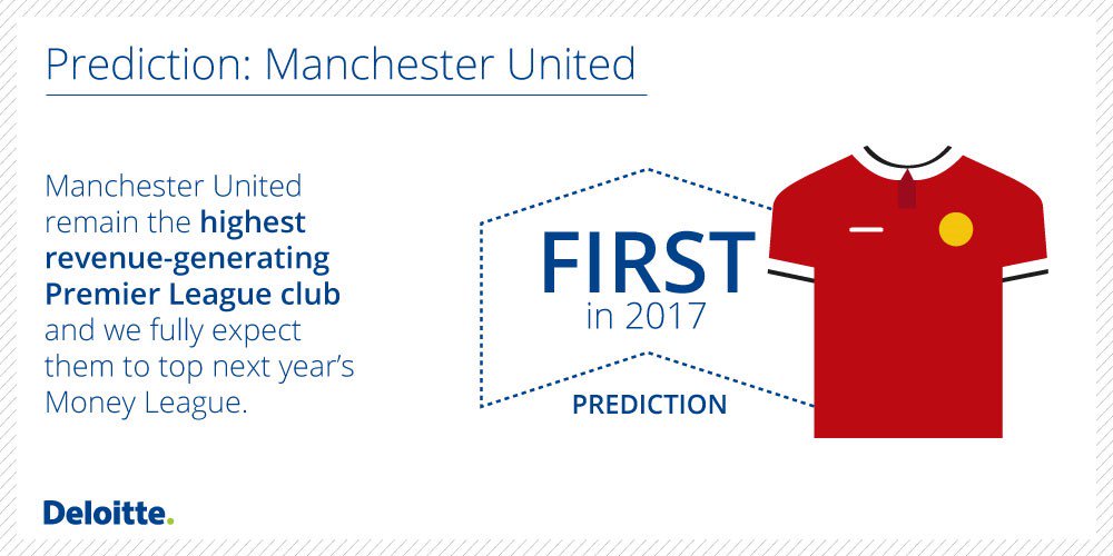 DeloitteUK's tweet photo. We expect @ManUtd to top next year's Money League https://t.co/WrF9p6IJJx #DFML16 https://t.co/7sHDzXCA9W