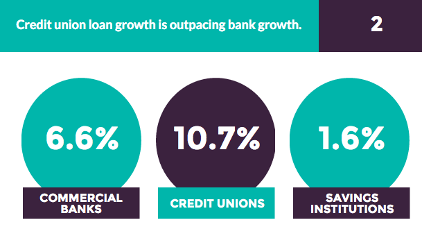 This Week's Graphic: 6 Things To Know About Credit Union Lending Trends
creditunions.com/graphic-of-the…