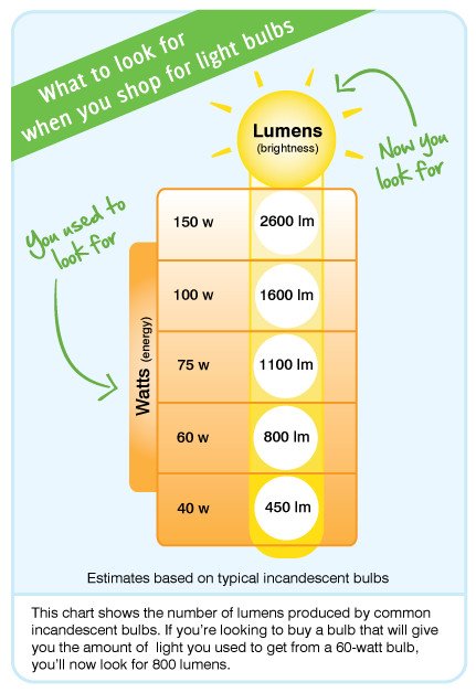 buildnaturally's tweet image. #UnderstandingLightBulbs
watts refer to power used
lumens refer to amount of light produced
#ComparisonChart