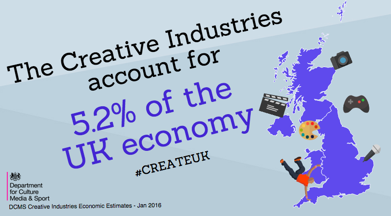 DCMS's tweet photo. The UK’s #CreativeIndustries are now worth a record £84.1 billion to UK economy https://t.co/1egmeKIjIh #CreateUK https://t.co/hyijpbKNx4