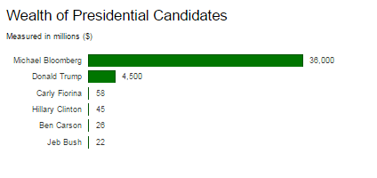 Forbes's tweet photo. Michael Bloomberg is worth seven times more than all of the presidential candidates combined https://t.co/eEsnk0nTpK https://t.co/NoFm2GUh33