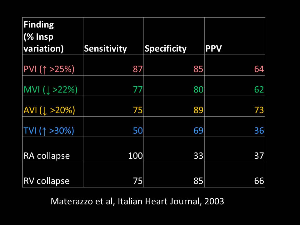 PratsEM's tweet photo. Use resp inflow variation to supplement echo for tamponade. Neat study I came across comparing sens and spec #FOAMus https://t.co/FvGlSXnmtU