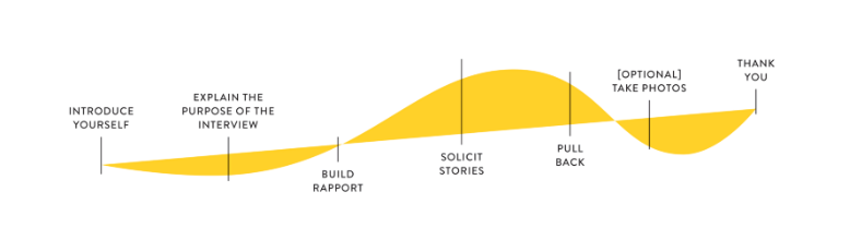 j3ntech's tweet photo. Empathy first. Design later. #deisgnthinking  https://t.co/55T8LYNM5R https://t.co/UyN726N7XY