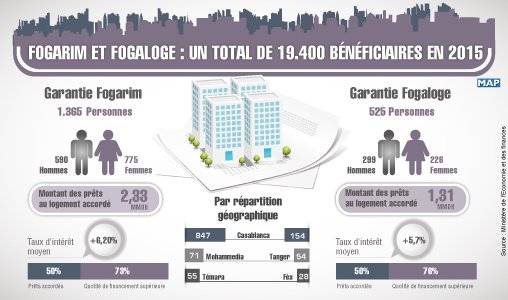 MAP_Information's tweet photo. #Fogarim et #Fogaloge: Un total de 19.400 bénéficiaires en 2015 https://t.co/DtwhQrrKqU https://t.co/qFAeoyc9ip