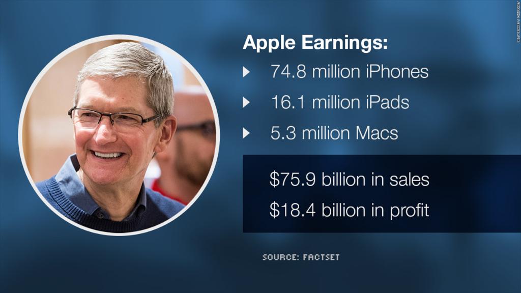 Apple announces most profitable quarter in U.S. history—and the end of unprecedented growth cnnmon.ie/1ONCxeB