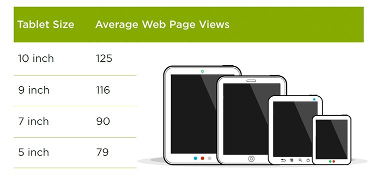 offroadlogic's tweet image. As #Mobile Screen Size Increases... So Does Activity buff.ly/1Sgyqdd #ux #design
