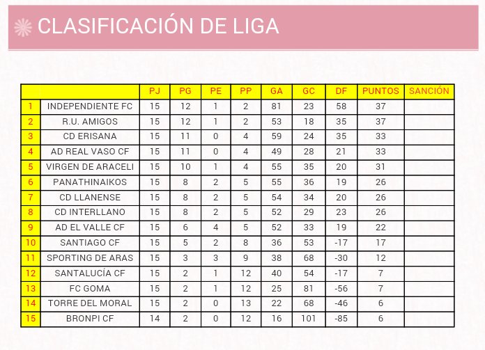 lcn_liga_local's tweet photo. Clasificación Jornada 17 de Liga:
#RealVaso #SantiagoCF #BronpiCF #FCGoma @valle_c_f https://t.co/Oa9sDjxn0N