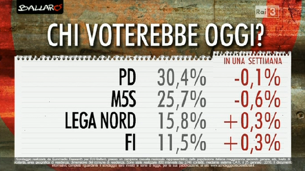 TermometroPol's tweet photo. Il declino del @Mov5Stelle non si ferma, un altro calo per @EuromediaR a @RaiBallaro https://t.co/l2pRM2UKgE https://t.co/NNsXJgPAis
