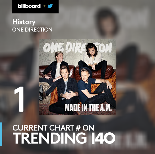 billboard's tweet photo. #1DHistoryVideo is out -- puts @onedirection on top! #Trending140 https://t.co/ctuCYvH7ao https://t.co/NtkwV0laIb