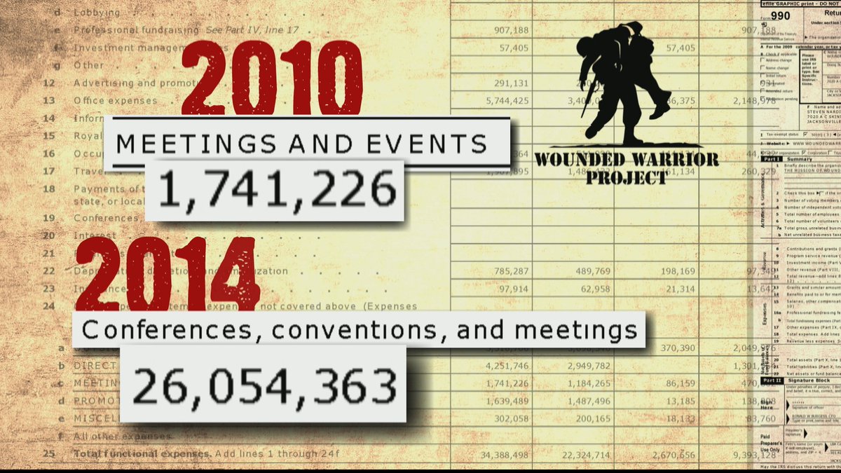 CBSEveningNews's tweet photo. Chip Reid investigates accusations that the Wounded Warrior Project is wasting millions and shortchanging veterans https://t.co/ccKj0q8ks6