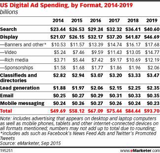 Larry Kim (@larrykim) on Twitter photo 🤑💸🎯💰 Digital ad spending will outpace search ad spending in 2016 - via <a href="/ScottMonty/">Scott Monty</a> buff.ly/1JxAZ9t 🤑💸🎯💰 Digital ad spending will outpace search ad spending in 2016 - via <a href="/ScottMonty/">Scott Monty</a> buff.ly/1JxAZ9t
