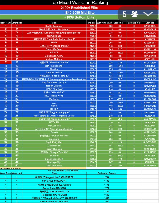 JoseanSch's tweet image. Top Mixed War Clan Ranking actualizado el 26 de Enero.