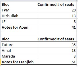 alexjrowell's tweet image. Based on latest statements, #Aoun&apos;s position isn&apos;t so rosy after all. #Franjieh is in fact ahead of him #Lebanon