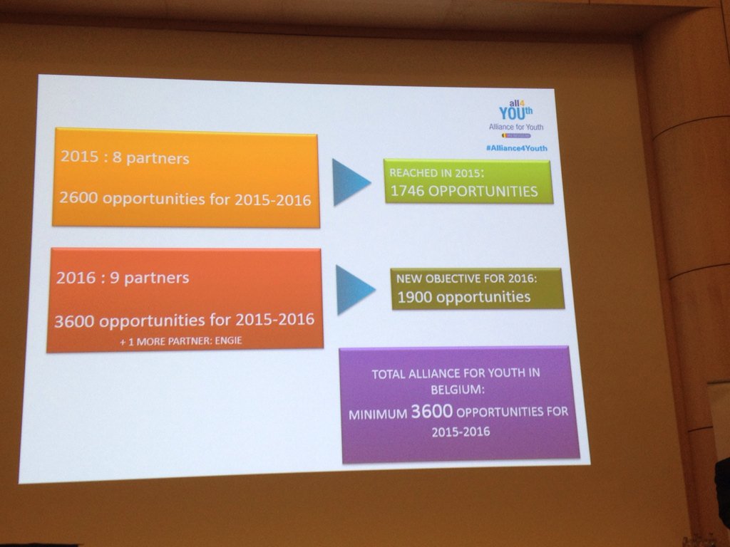 dstienaers's tweet photo. @Adecco_Belgium is proud to be part of #alliance4youth - contributed  317 jobs and apprenticeships in 2015. https://t.co/QLigaXFPbG