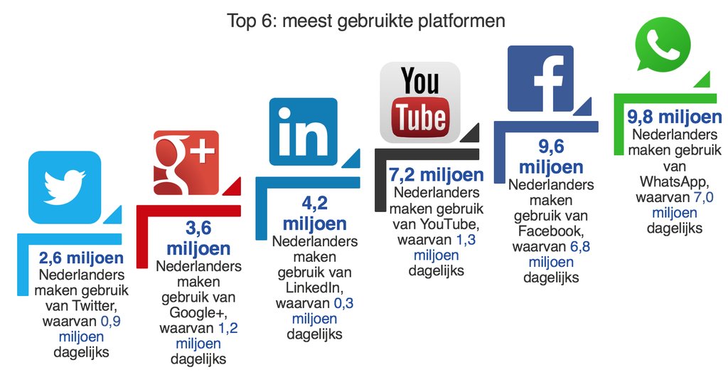 Gebruik social media in #2016: Whatsapp overstijgt Facebook. #marketingfacts #infographics #Whatsapp