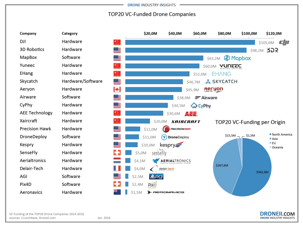 Mugen2UV's tweet photo. Top 20 VC-funded #drone companies to watch in 2016 https://t.co/lZU44yUdb1 via @Drone_Life https://t.co/WsRFUxUrzF