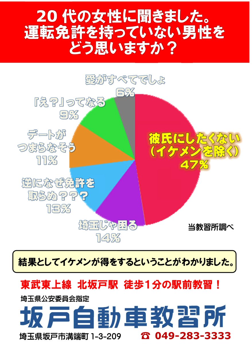 O Xrhsths 坂戸自動車教習所 Sto Twitter 免許を持っていない男性はこう思われているのですか D 教習所 自動車学校 彼氏 彼氏の条件 恋愛 アンケート 運転免許 免許 坂戸 坂戸市 埼玉県 T Co Cjqfulodud