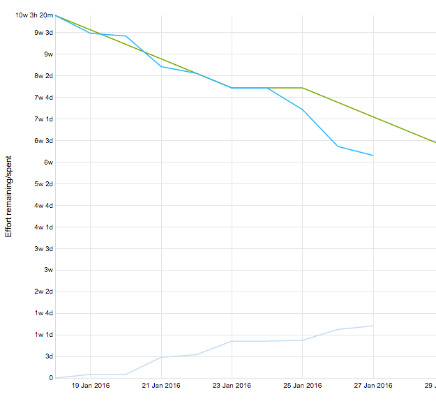 Jarestad's tweet photo. My development team is in the lead! #development #agile #burndown https://t.co/hnBEtLpv3o