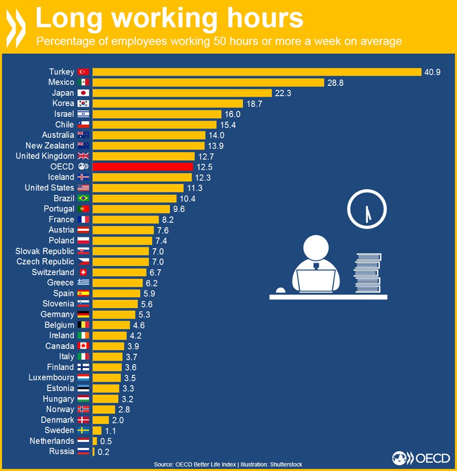 Do you work too much? Which c'tries work longest? More on work-life balance here bit.ly/TeAJiP #BetterLife