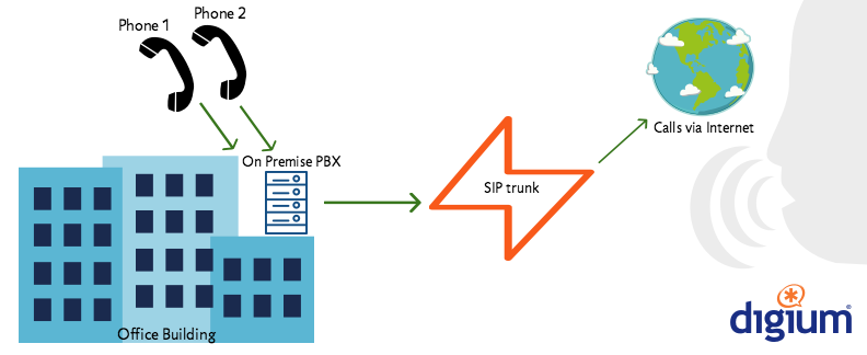 digium's tweet photo. [NEW BLOG] What is #SIP Trunking, and How Does it Work? https://t.co/yiU6ChbKby #SIPtrunk #voip https://t.co/uScesD7mGk