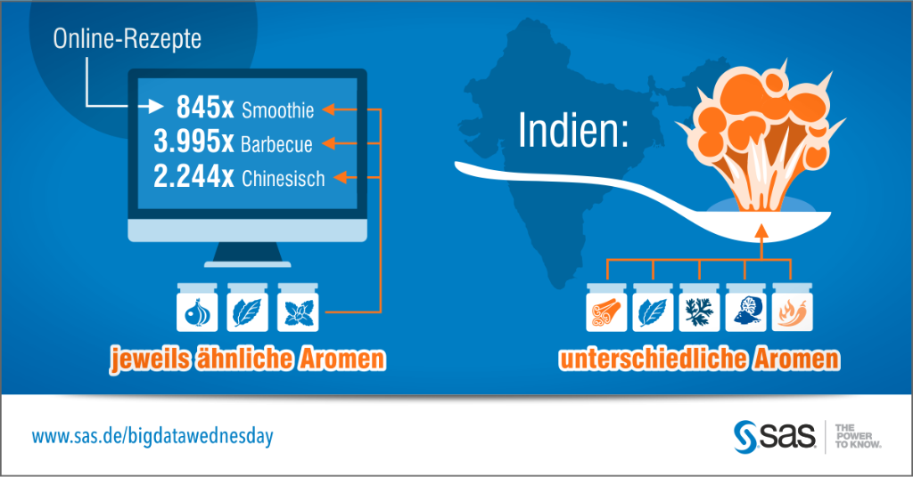 SAS_DACH's tweet photo. #BigDataWednesday | #BigData beweist: Indien schmeckt anders https://t.co/SQB7eOI7zP https://t.co/3KSVjT8Vsw