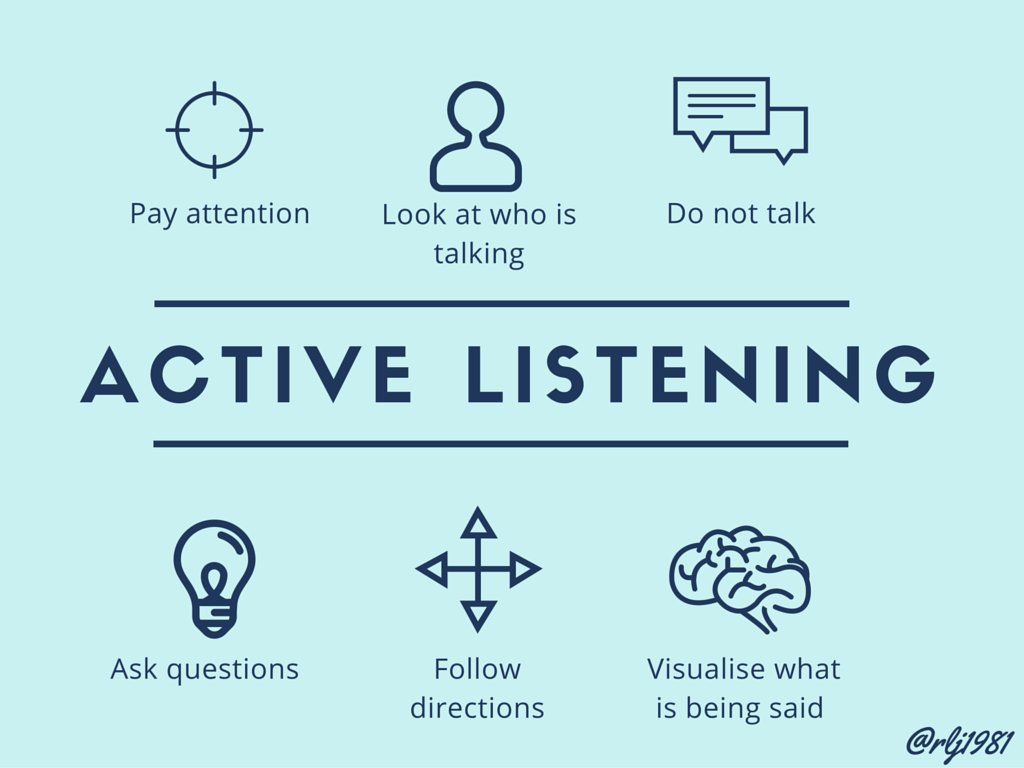 Active Listening Poster Active Listening Skills How to be 