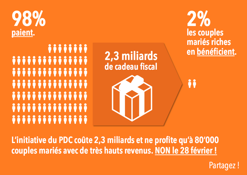 PSSuisse's tweet photo. Initiative @CVP_PDC sur le mariage: 2% en profitent, 98% paient la facture de 2.3 milliards.
NON le #28fev 
#CHvote https://t.co/QkLqLgNBhB