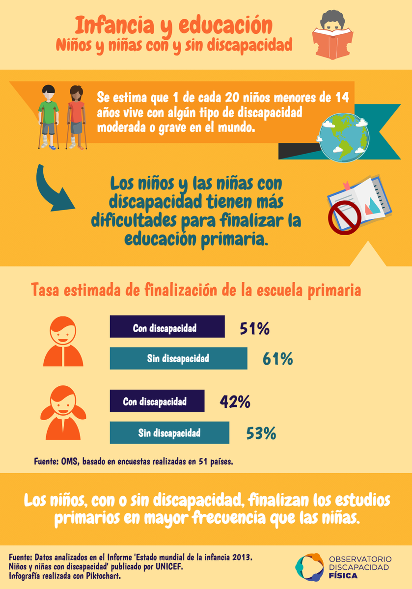ODF_org's tweet photo. Los niños con discapacidad tienen + dificultades para terminar la escuela primaria https://t.co/cfkGCdIkeb https://t.co/gy9syS3V2C