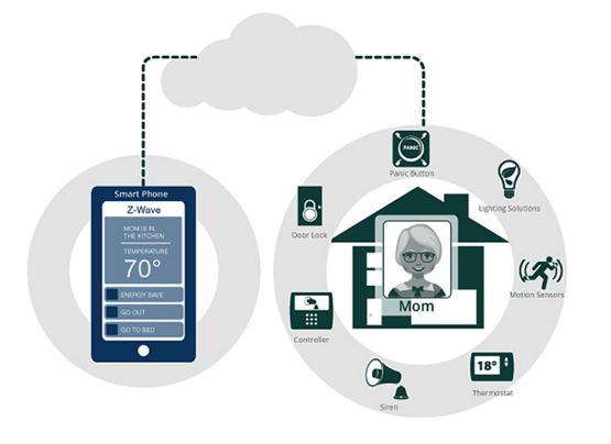 ZWave_Alliance's tweet photo. #ZWave based devices are the centerpiece of the #connectedaging &amp; wellness paradigm https://t.co/Luo2jIt6oO https://t.co/IHctUWDF08