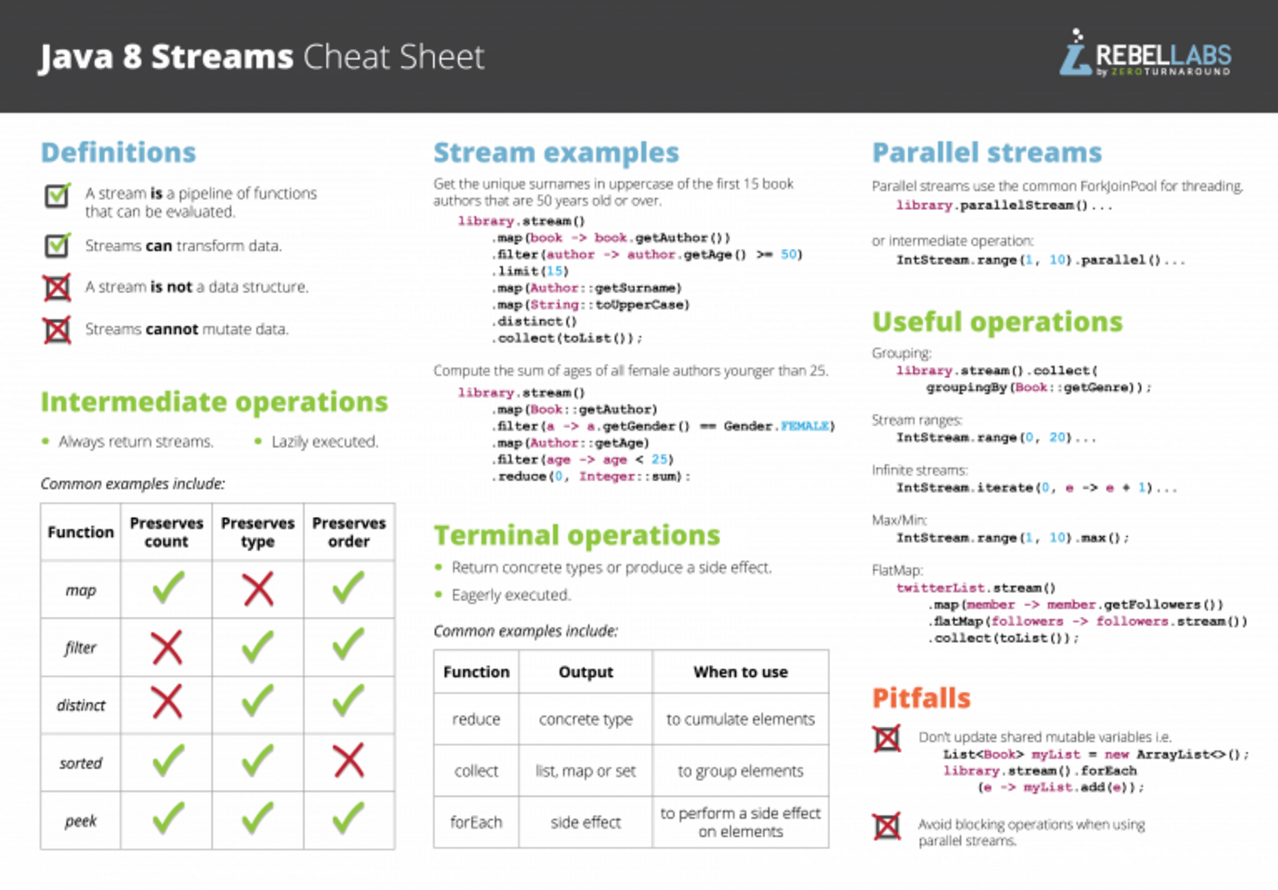 Map Compute Java 8 Simon Maple On Twitter: "New @Java 8 Streams Cheat Sheet From #Rebellabs!  Click, Download, Print, Pin Up, Enjoy! Https://T.co/Q085Fgxvhf  Https://T.co/Mpnckieb4F" / Twitter