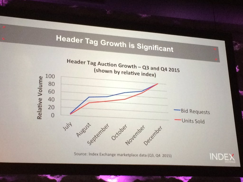 LauraCristes's tweet image. @LizzieKomar @IndexExchange #ipconf #headertag growth