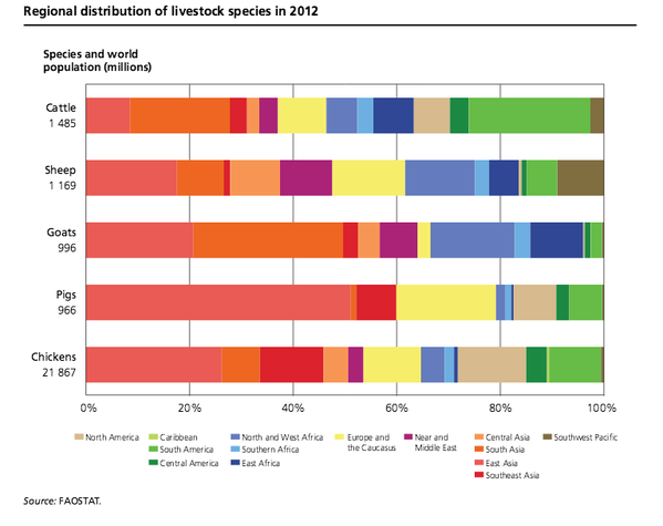 FAOLivestock's tweet photo. Regional distribution of livestock species in 2012 https://t.co/vz3ioFpRsm  #geneticresources #FAOSTA https://t.co/bffQw6kYDi