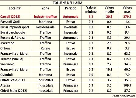 cavalierenews's tweet image. #DIFFUSI I #DATI DALL'#ARTA : A #CARSOLI #ELEVATE #CONCENTRAZIONI DI #TOLUENE NELL'ARIA
cavalierenews.it/attualita/item…