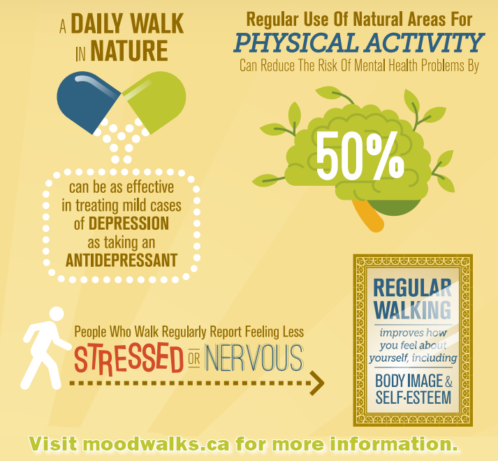 Did you know that physical activity in nature is good for #mentalhealth? Visit moodwalks.ca for info. #BellLetsTalk