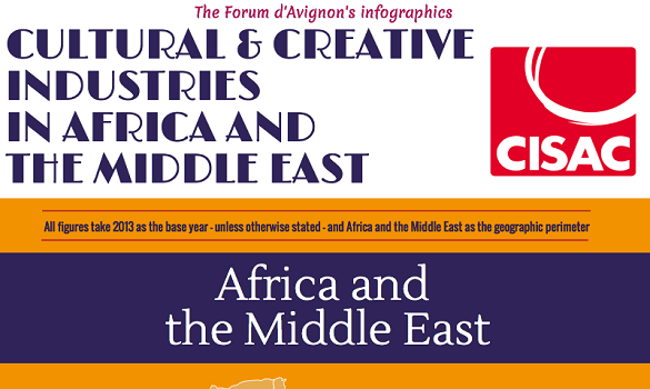 CreativeTech_By's tweet photo. Is culture a key sector in Africa/Middle East? Find out in our #worldcreative #infographic: https://t.co/BLisnoOohN https://t.co/Gx7jZtRk7i