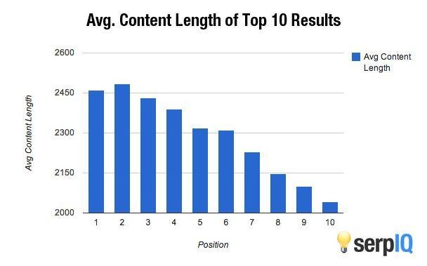 PEDALComms's tweet photo. Heads up, 2000 words may become an ideal blogpost word count @serp_iq https://t.co/PDMhoWTr3g #blogging #content https://t.co/NkgvmJHHYX