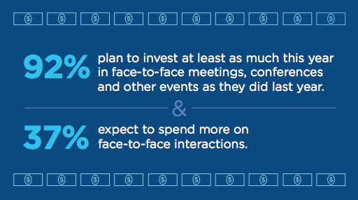 USTravel's tweet photo. Face-to-face #meetings, conferences and events deliver top-line growth and bottom-line results. #F2F https://t.co/Ymfumsbwtd
