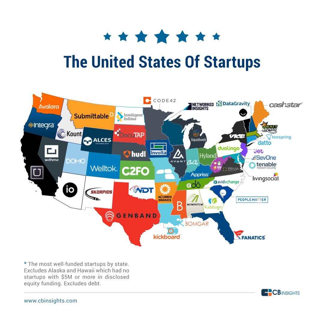 CBinsights's tweet photo. The United States of Startups: The most well-funded tech startup in every U.S. state https://t.co/fW95mMcQVc  🇺🇸 https://t.co/PDrntyZxW5