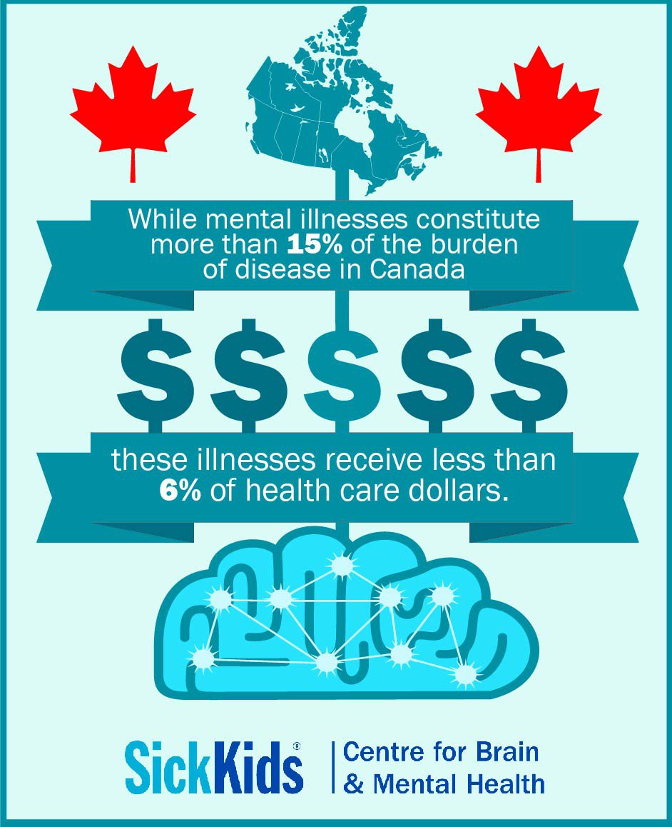 SickKidsNews's tweet photo. #DidYouKnow ? Mental illnesses make up more than 15% of the disease burden in #Canada. #BellLetsTalk #mentalhealth https://t.co/3NMv7AU9uO